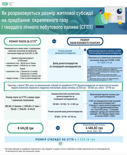 Как рассчитать размер субсидии на дрова.