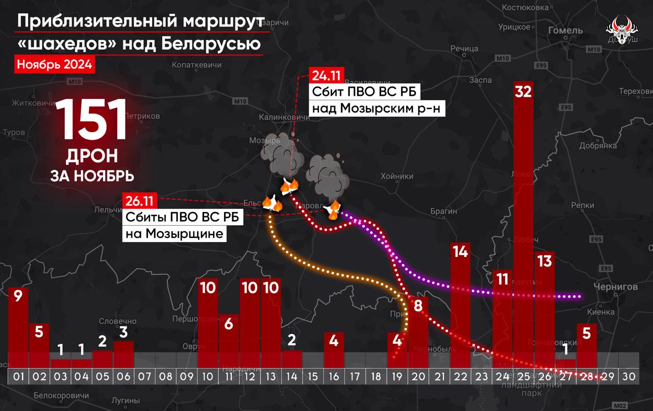 Минимум три – сбили. &quot;Гаюн&quot; подсчитал, сколько дронов РФ залетело в Беларусь в ноябре